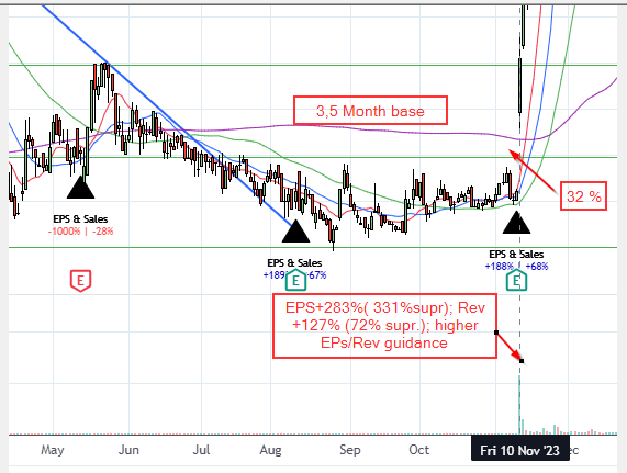 Stock chart showing 3.5 month base with 32% move and strong EPS growth