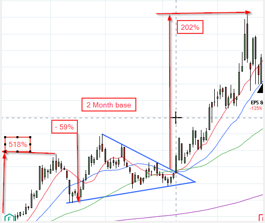 Stock chart showing 2 month base with 518% and 202% gains