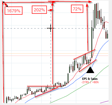 Stock chart showing explosive growth with 1679% and 202% gains